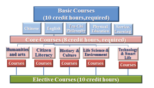 Courses provide diverse foundation and core courses